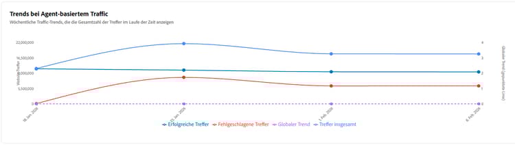 Trends bei Agent-basiertem Traffic