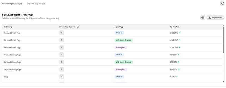 Benutzer-Agent- und URL-Leistungsanalyse
