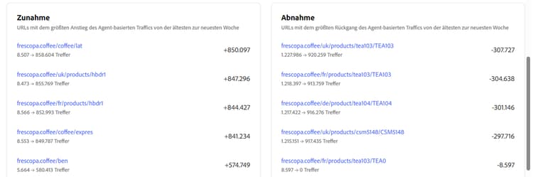 Elemente mit Zunahme und Abnahme