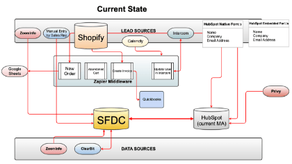 Diagramm des aktuellen Status und des zukünftigen Status