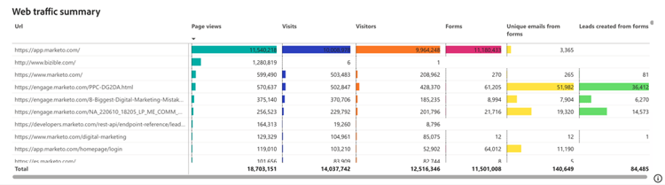 Lead-Erstellung aus Formularen