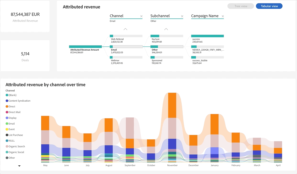 Um die Daten hinter dem visuellen Element zu untersuchen, klicken Sie mit der rechten Maustaste auf das visuelle Element und