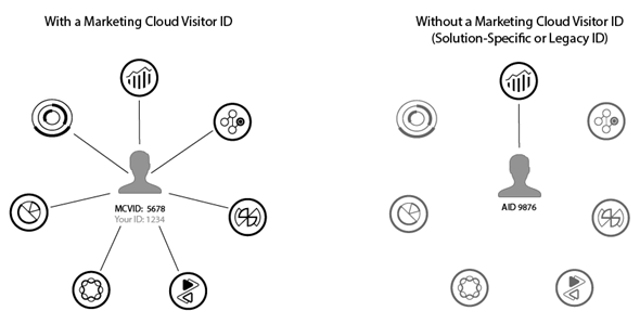 Grafik des ID-Services