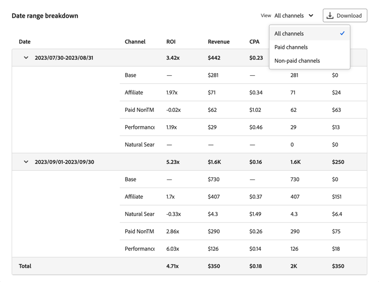 Aufschlüsselungstabelle für Datumsbereich