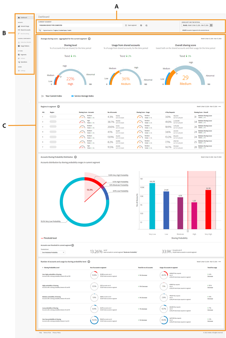 Dashboard von Konto IQ für D2C-Dienste