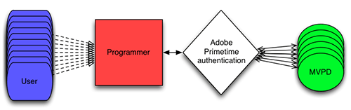 Benutzerberechtigung vermittelt durch Adobe Pass-Authentifizierung