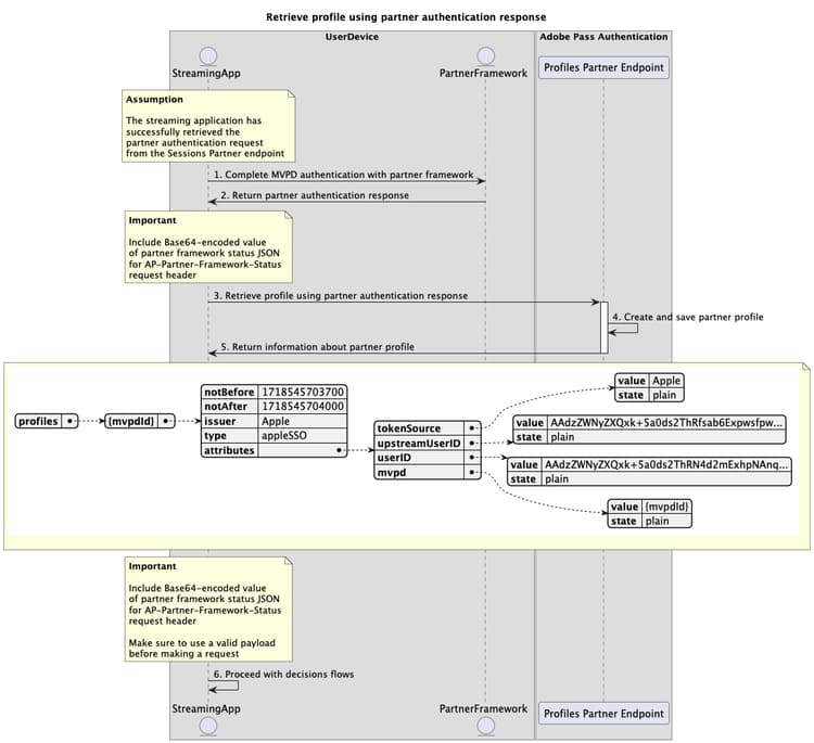 Partnerauthentifizierungsanfrage abrufen