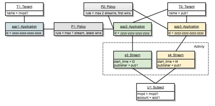 Zwei Mandanten. Drei Anwendungen. Zwei Richtlinien. Zwei Streams.