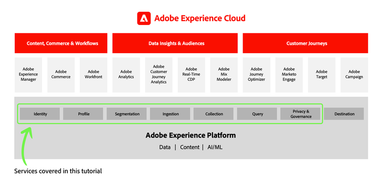 Adobe Experience Cloud-Marketing-Architektur, die die in diesem Tutorial behandelten Platform-Dienste hervorhebt: Identität, Profil, Segmentierung, Aufnahme, Abfrage und Governance