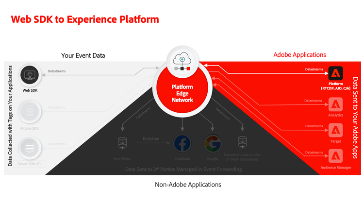 Web SDK- und Adobe Experience Platform-Diagramm