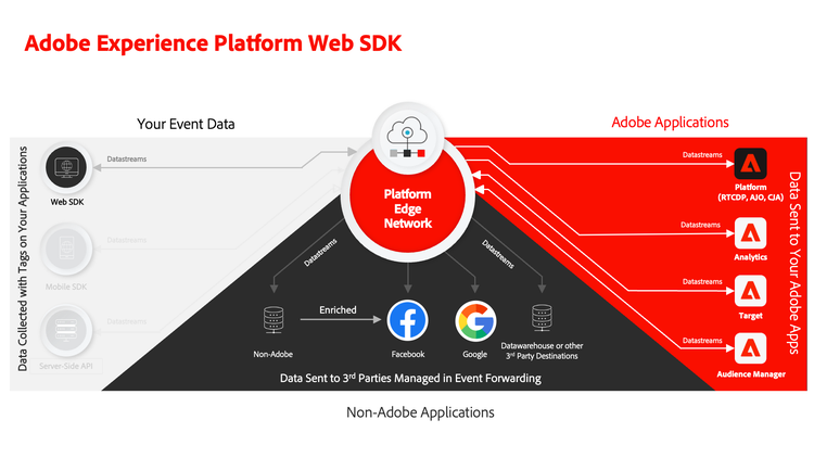 Experience Platform Web SDK-Architektur