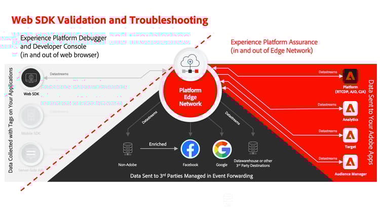 Validierungsdiagramm für Web SDK und Adobe Experience Platform