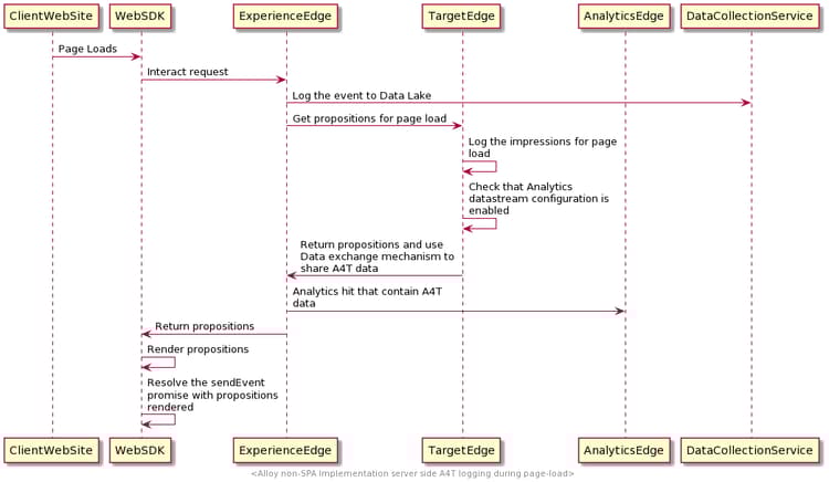 Diagramm mit dem Datenfluss in der Server-seitigen Analytics-Protokollierung