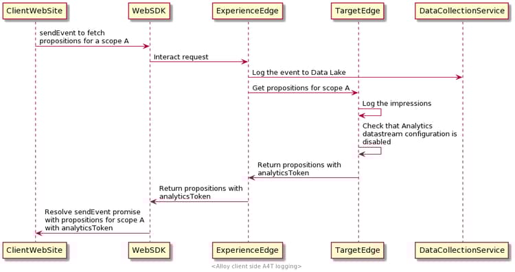 Datenflussdiagramm in Client-seitiger Analytics-Protokollierung