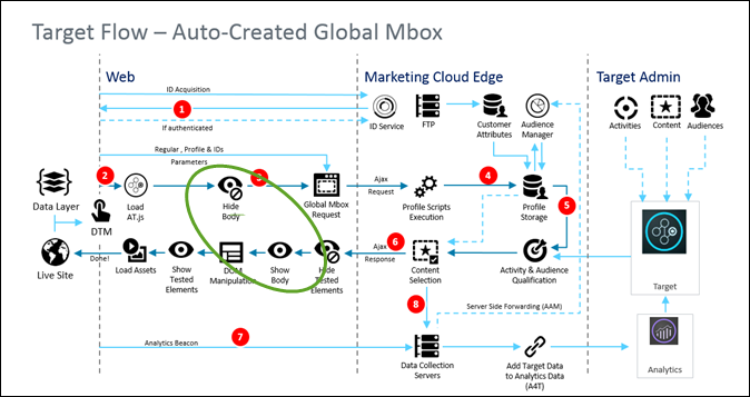 Target-Ablauf: automatisch erstellte globale Mbox