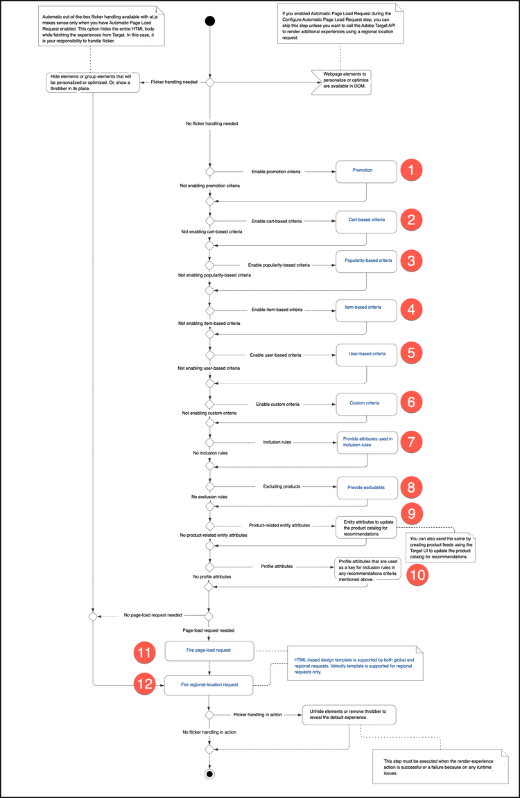 Diagramm für Rendering-Erlebnisse