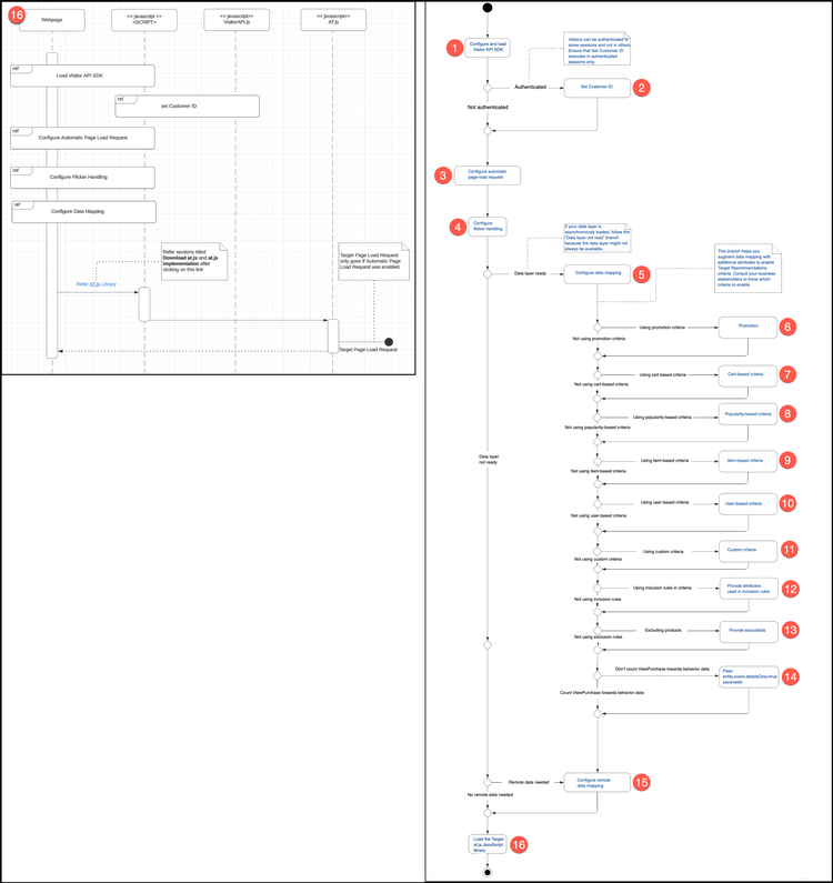 Adobe Target at.js-Diagramm laden