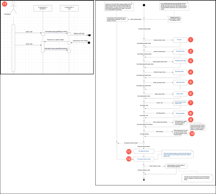 Anforderungsdiagramm für Seitenladeanforderungen auslösen