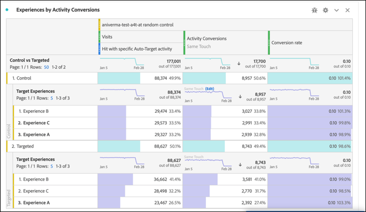 Experiences by Activity Conversions Bedienfeld in Analysis Workspace