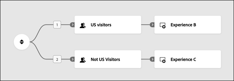 Priorität USA > Nicht USA