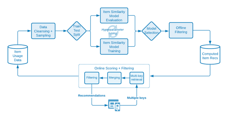 Diagramm, das die Logik der Schritte zum Trainieren und Scoring des Modells zeigt