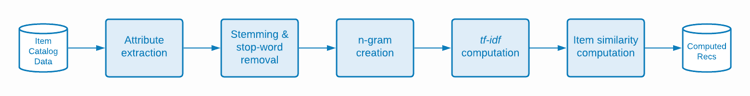 Diagramm, das den Fluss des Prozesses der Ähnlichkeit von Inhalten anzeigt