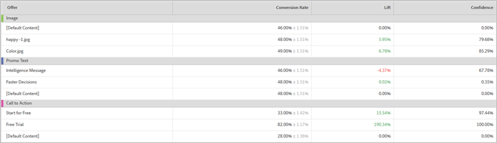 Location Contribution-Bericht in Adobe Target