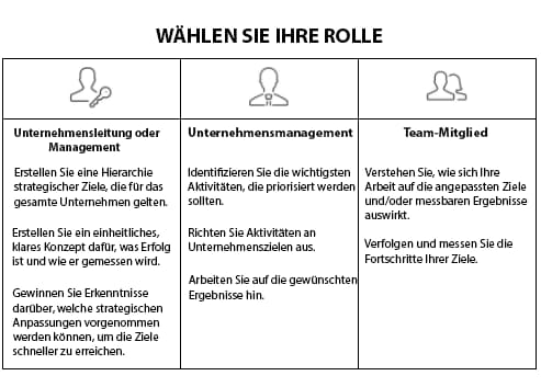 Eine Grafik verschiedener Rollen für Workfront-Ziele