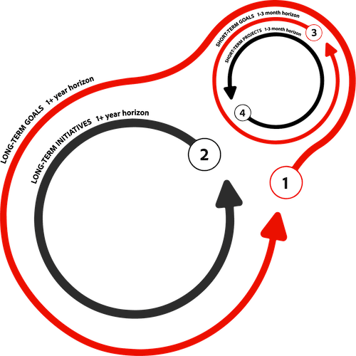 Grafik eines strategischen Ausführungszyklus