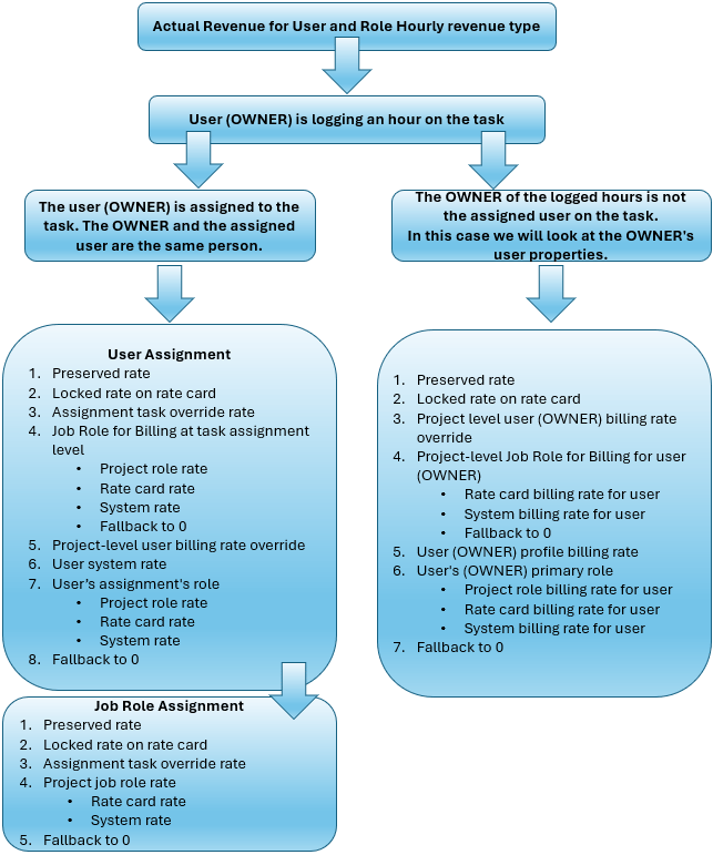 Tatsächlicher Umsatz für Kostentyp „Benutzer und Funktion pro Stunde“