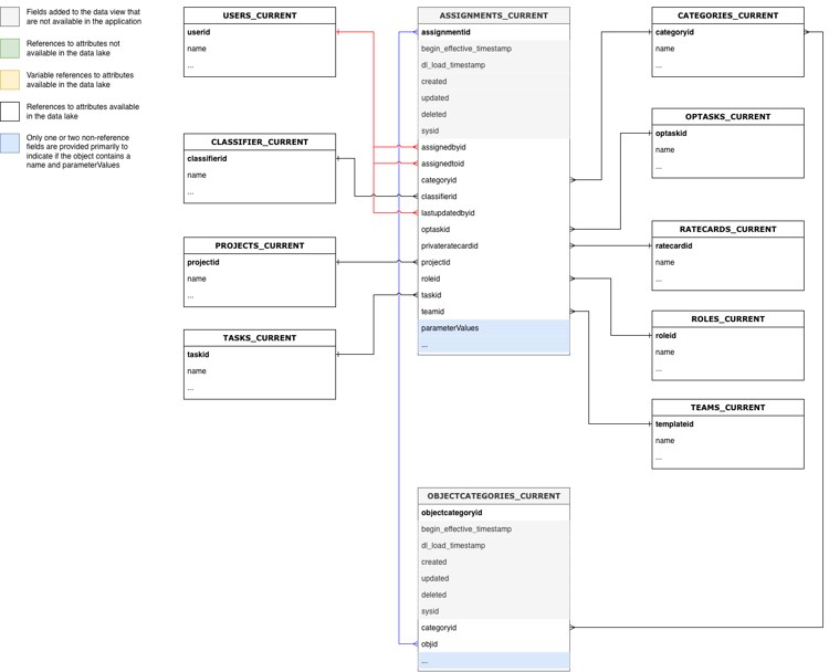 Zuweisungen - Entitätsbeziehungsdiagramm