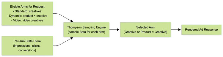 Abb. 10: Thompson Sampling in DCO – Geeignete Arme und Leistungsstatistiken pro Arm speisen die Bandit-Engine, die den besten Kreativinhalt oder das beste Produkt × Kreativinhalt für die aktuelle Anfrage auswählt