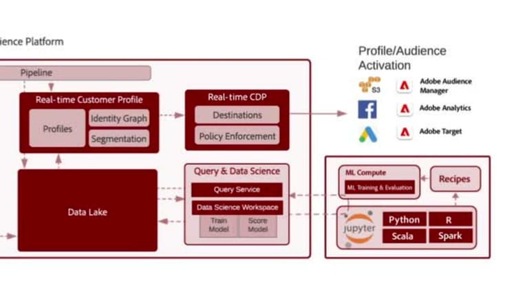 Übersicht über die Architektur von Data Science Workspace