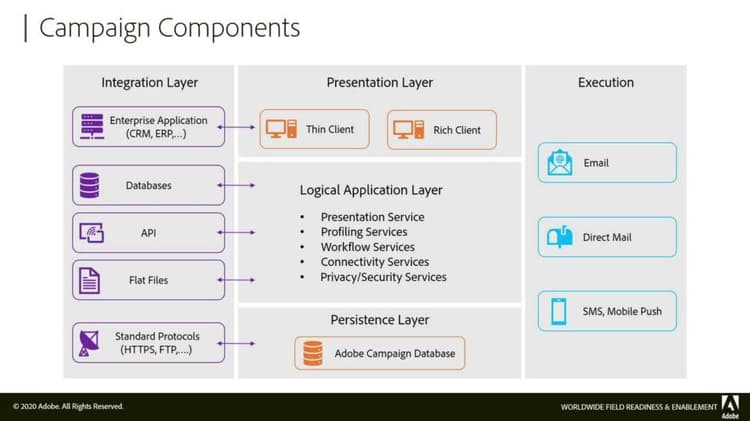 Einführung in Adobe Campaign v8