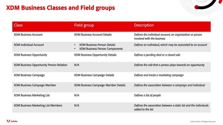 Erstellen von Schemata für B2B