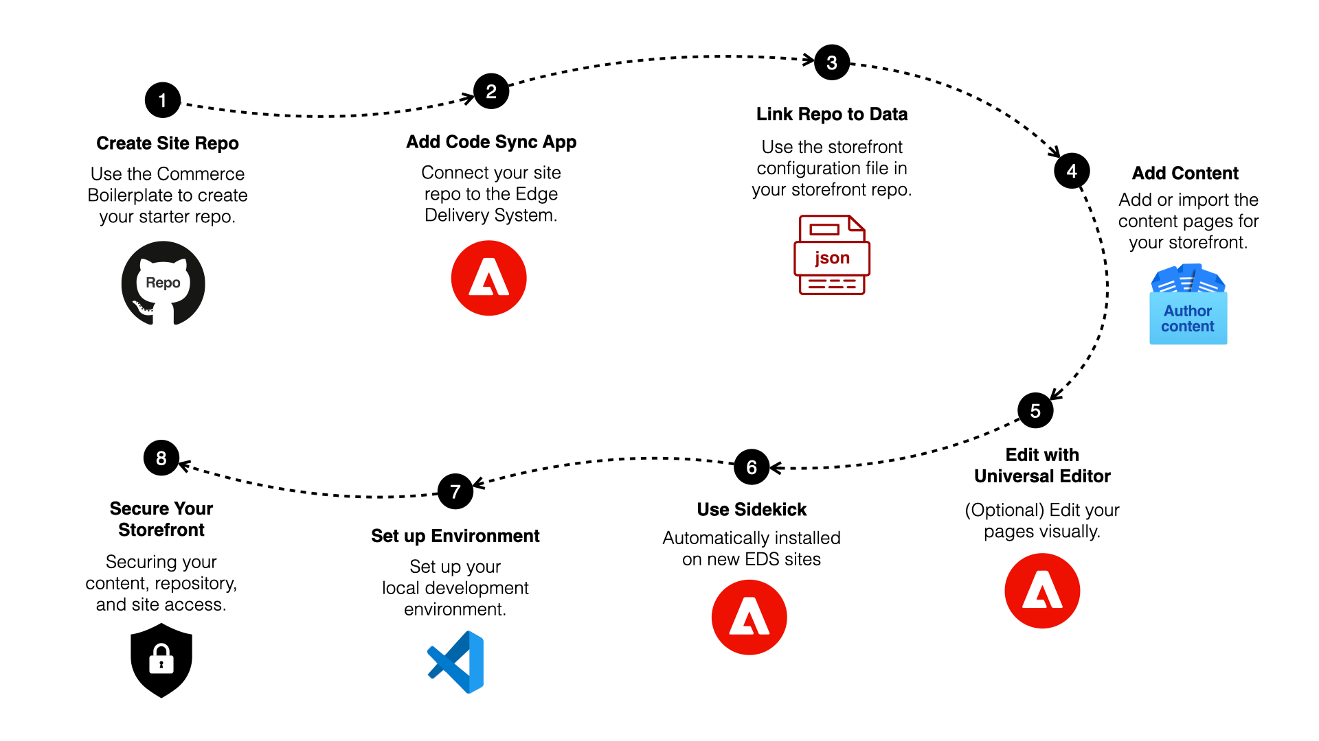 Steps to create and configure your starter storefront.