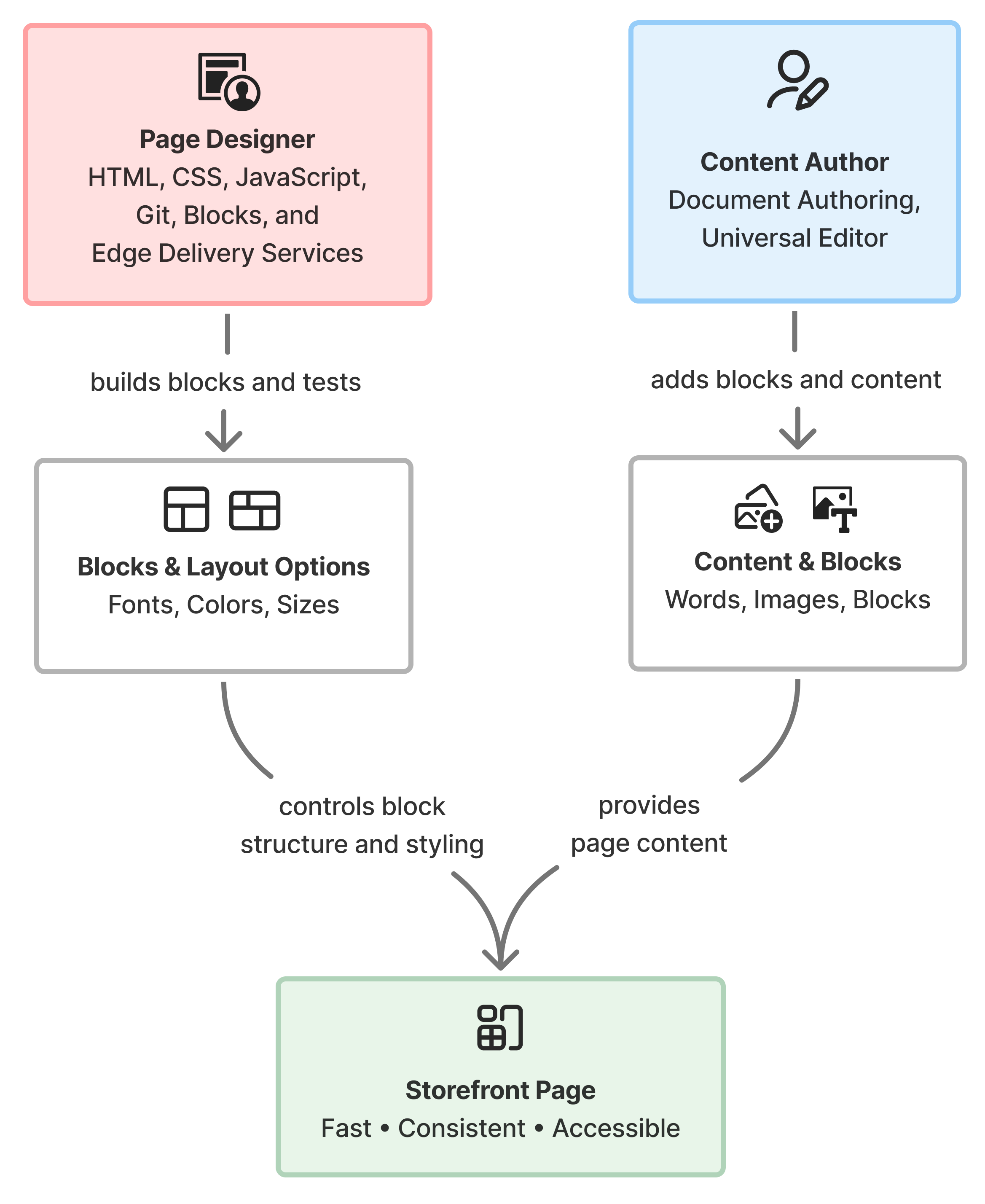 Content model showing Page Designer and Content Author responsibilities combining to create a storefront page