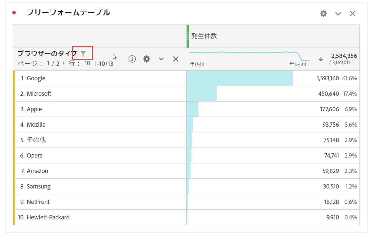 フリーフォームテーブルの動的ディメンション項目と静的ディメンション項目 Adobe Analytics