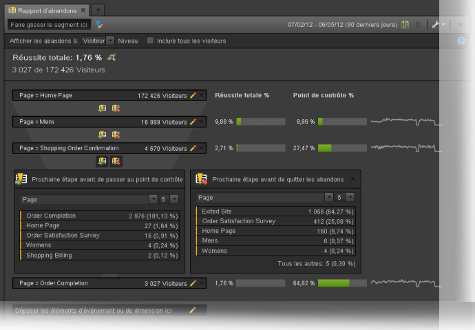 Visualisation des abandons