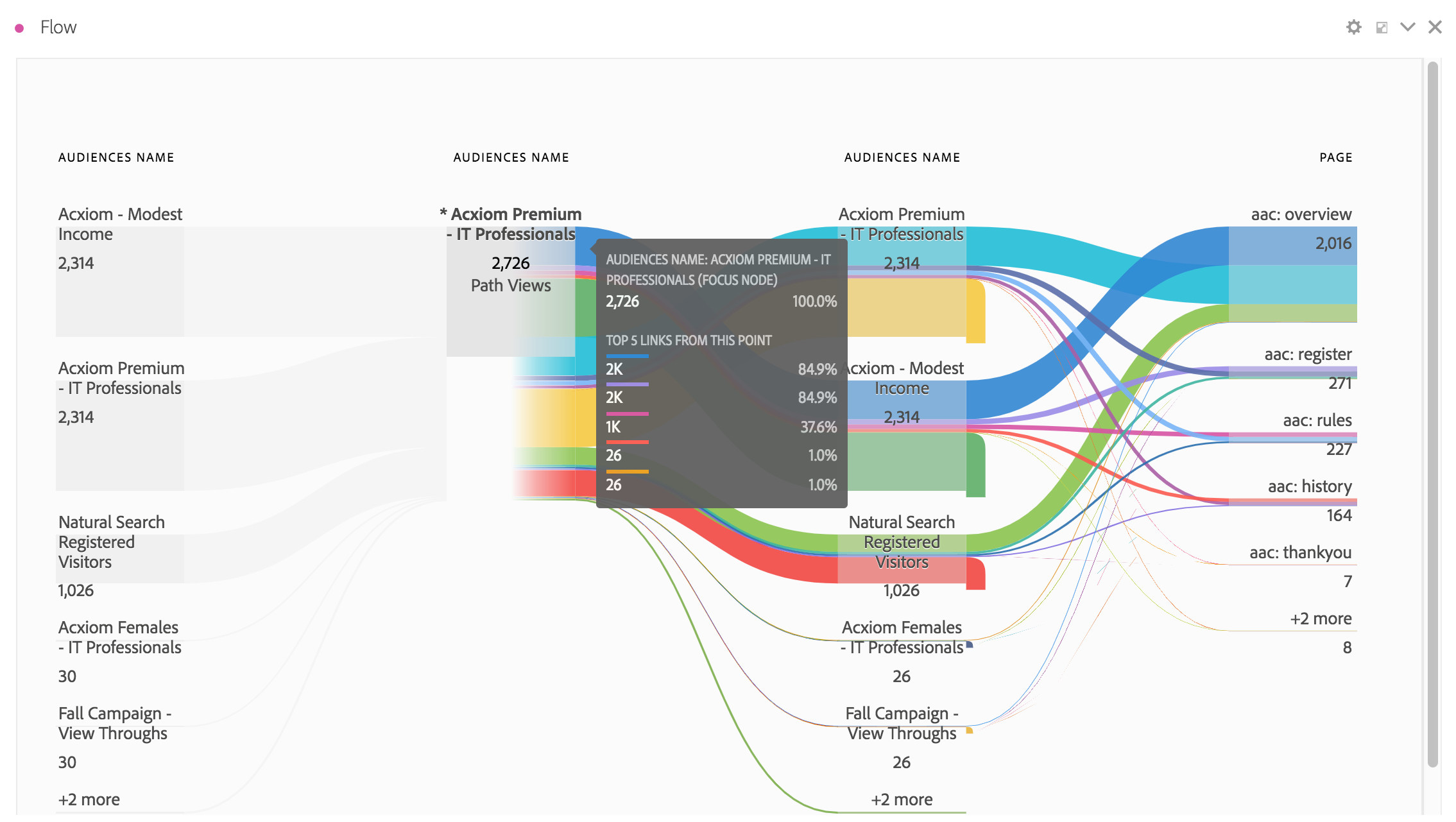 Use The Audience Data In Analytics | Adobe Analytics