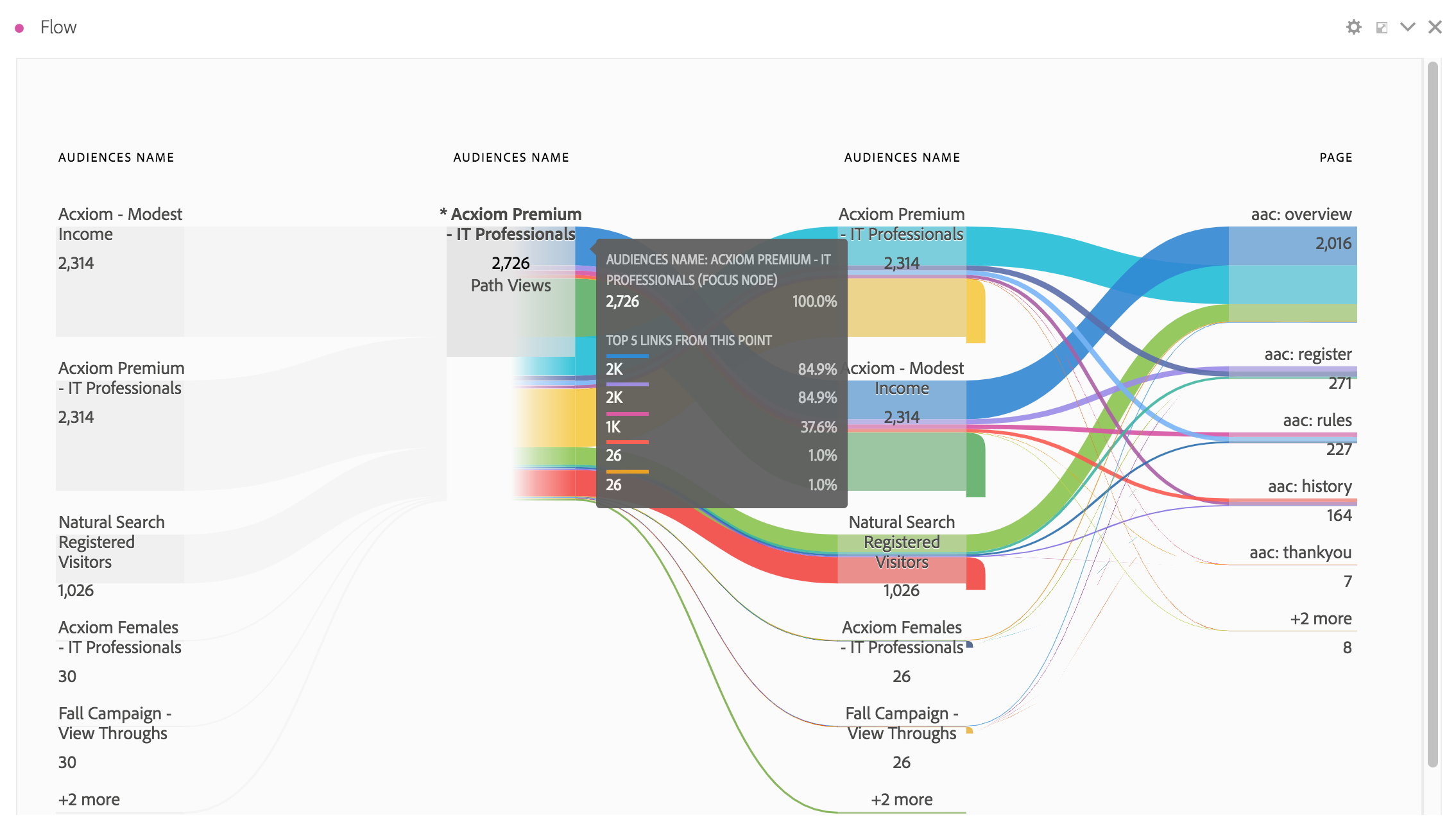 Analytics에서 대상 데이터 사용 Adobe Analytics