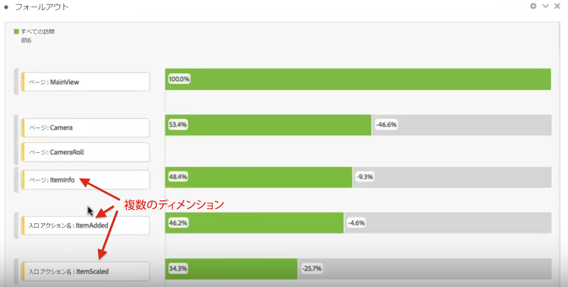 ディメンション間のフォールアウト Adobe Analytics