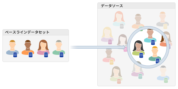 類似 Look Alike モデリングについて Adobe Audience Manager