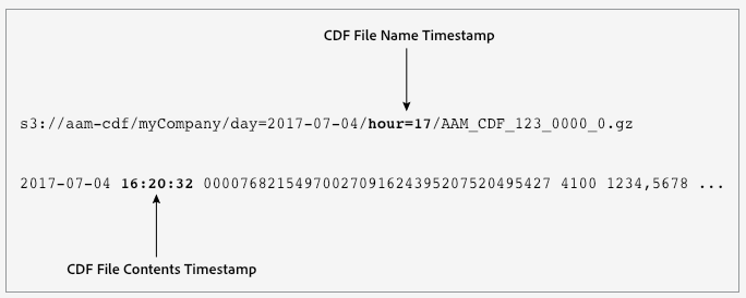 cdf file