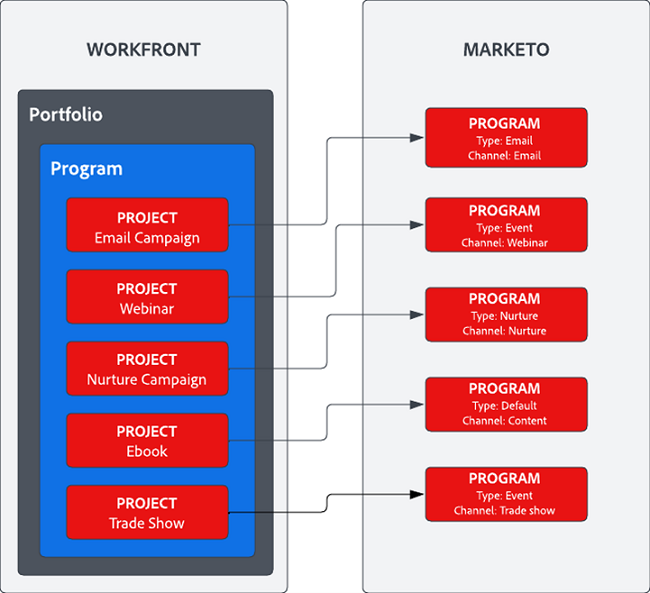 Marketo Engage And Workfront Integration Blueprint Overview | Adobe ...