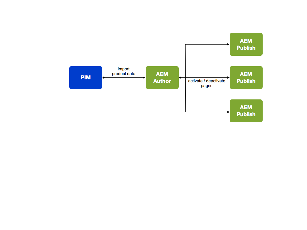 概念 Adobe Experience Manager