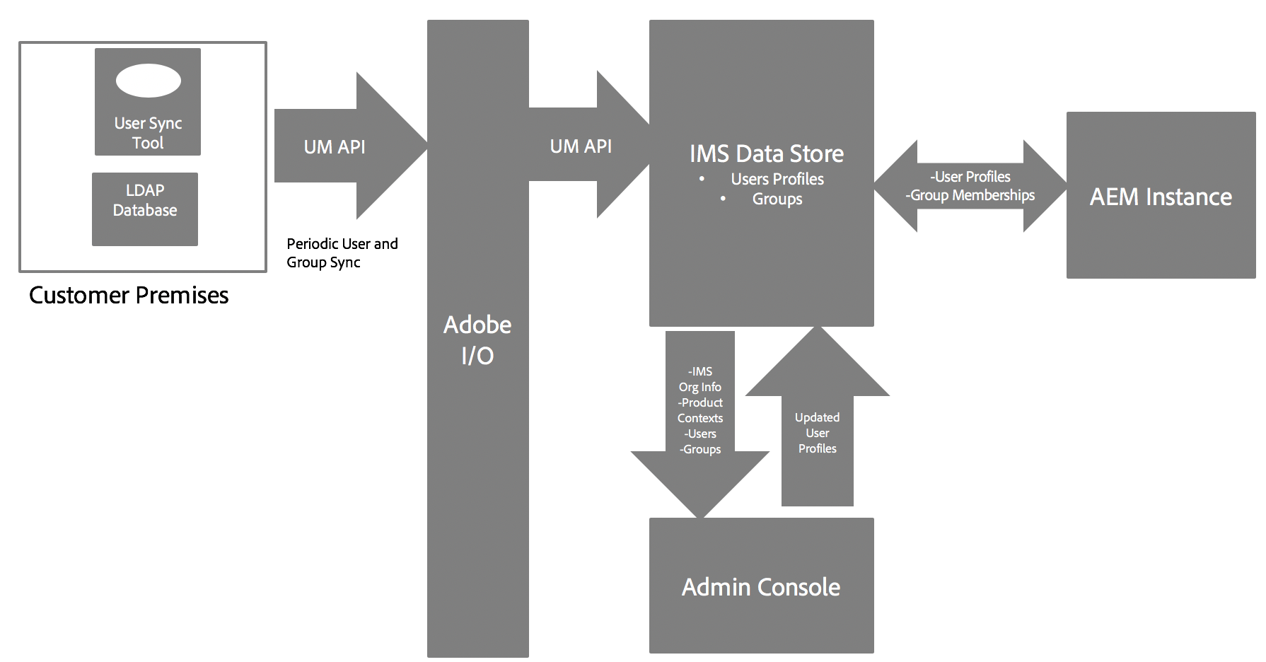 Adobe IMS Authentication and Admin Console Support for AEM Managed