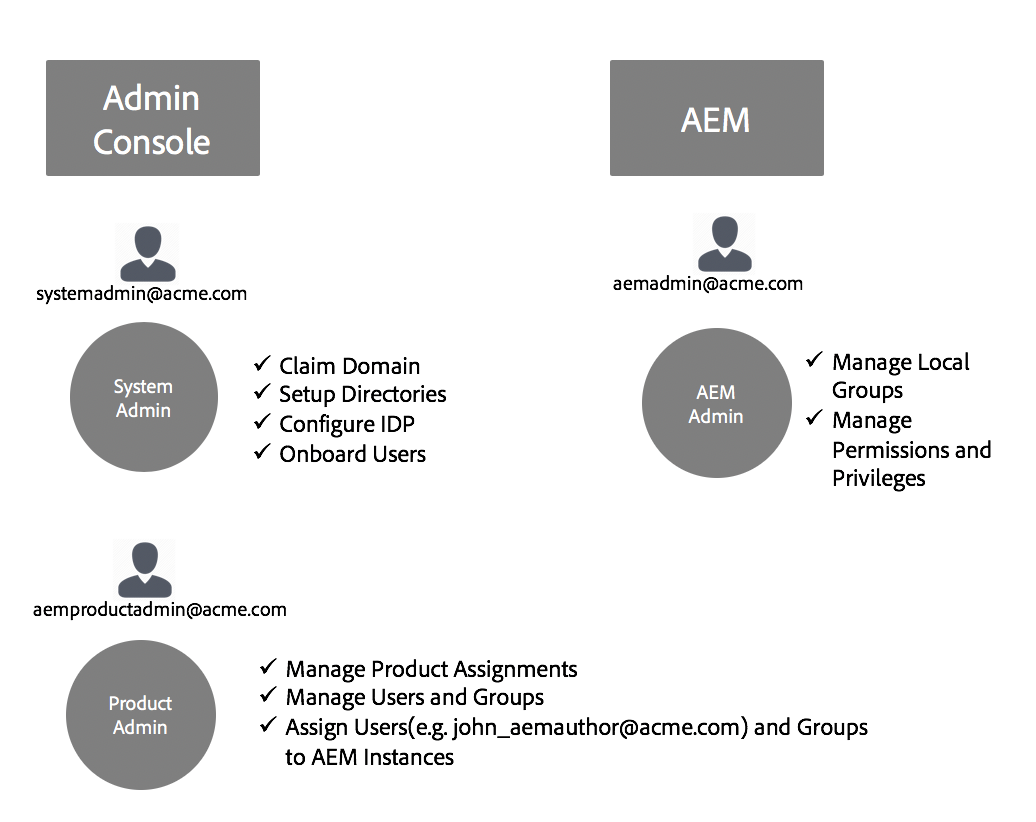 Adobe IMS Authentication and Admin Console Support for AEM Managed
