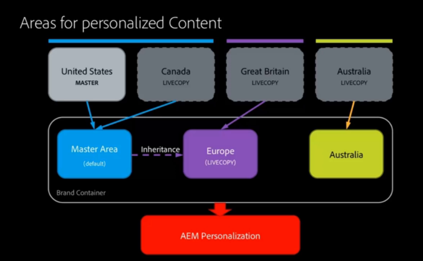 管理翻译项目 Adobe Experience Manager