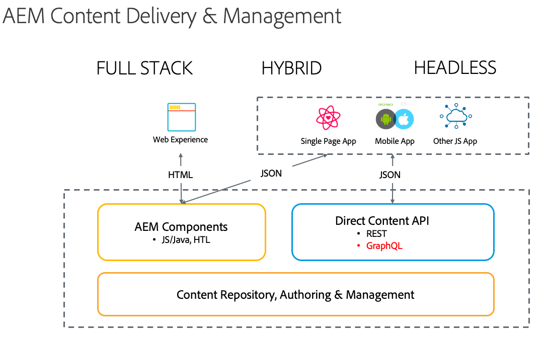 Headful and Headless in AEM AEM Community Blog Adobe